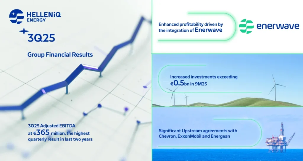 HELLENiQ ENERGY: Συγκρίσιμα Κέρδη EBITDA στα €365 εκατ. για το Γ’ Τρίμηνο