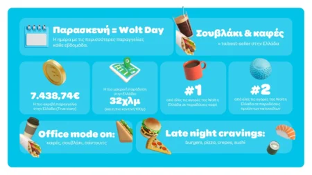 Η Παρασκευή… είναι Wolt Day: Τι παρήγγειλαν οι Έλληνες το 2025